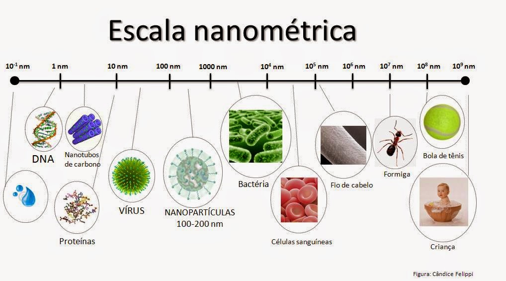 ESCALA NANOMETRICA