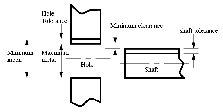 Types of Fits: How to Choose the Right Fits in Engineering