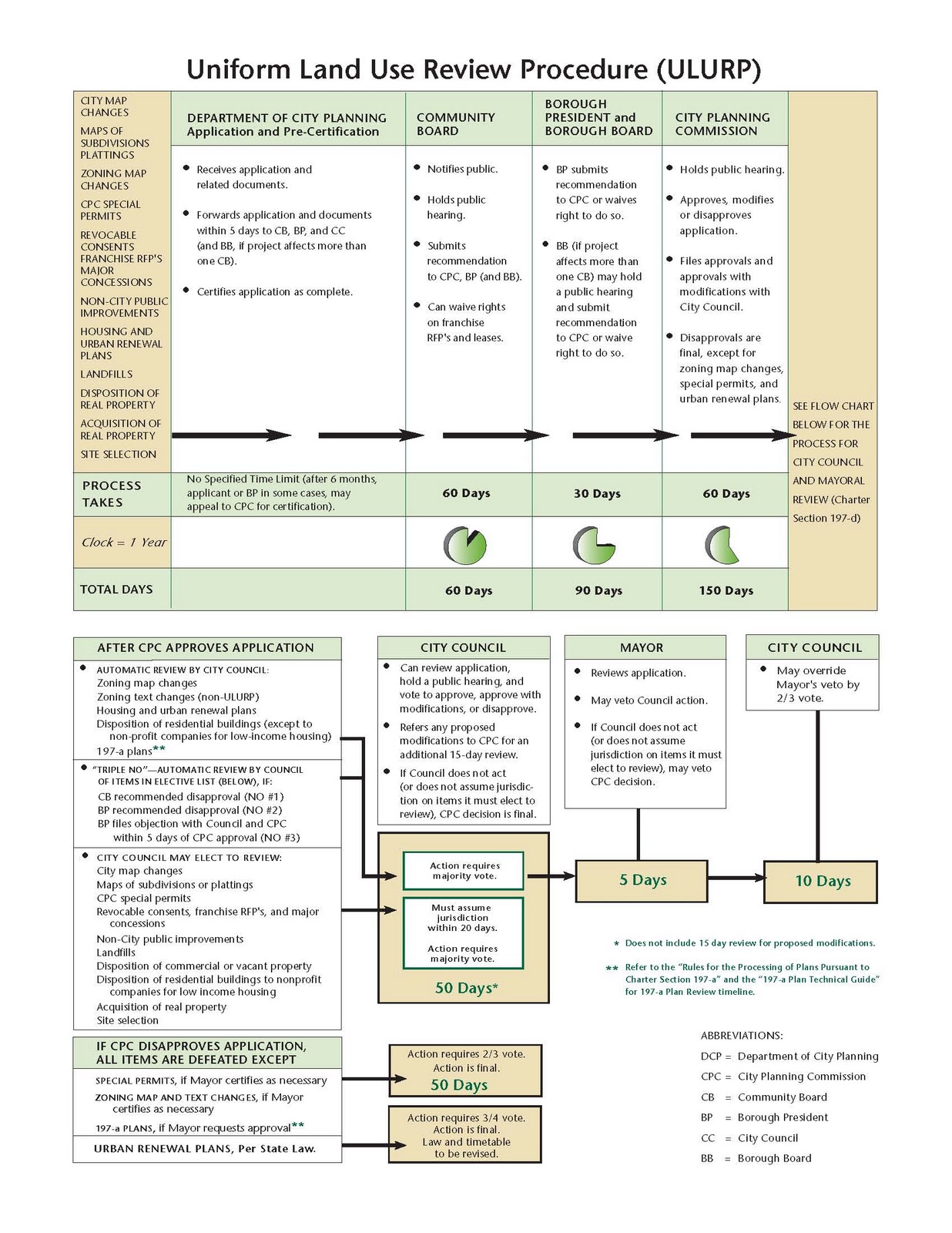 Ulurp Process Chart