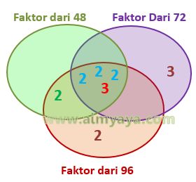  FPB atau faktor komplotan terbesar merupakan pelajaran yang wajib ditemui ketika SD atau  Faktor Persekutuan Terbesar