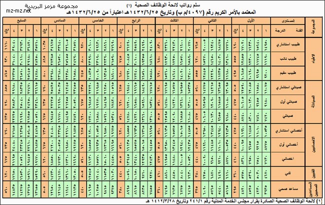 زيزوم نت سلم الرواتب الموظفين الدولة مدنيين وعسكريين الجديد بعد