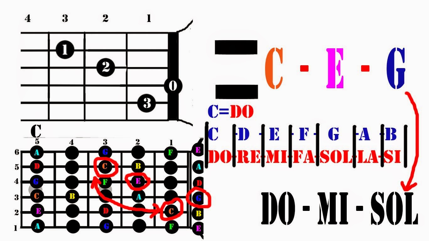 Belajar Mudah Menghafal Chord bagian 2 (belajar gitar