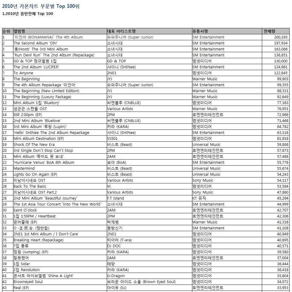 2010 Charts Top 100