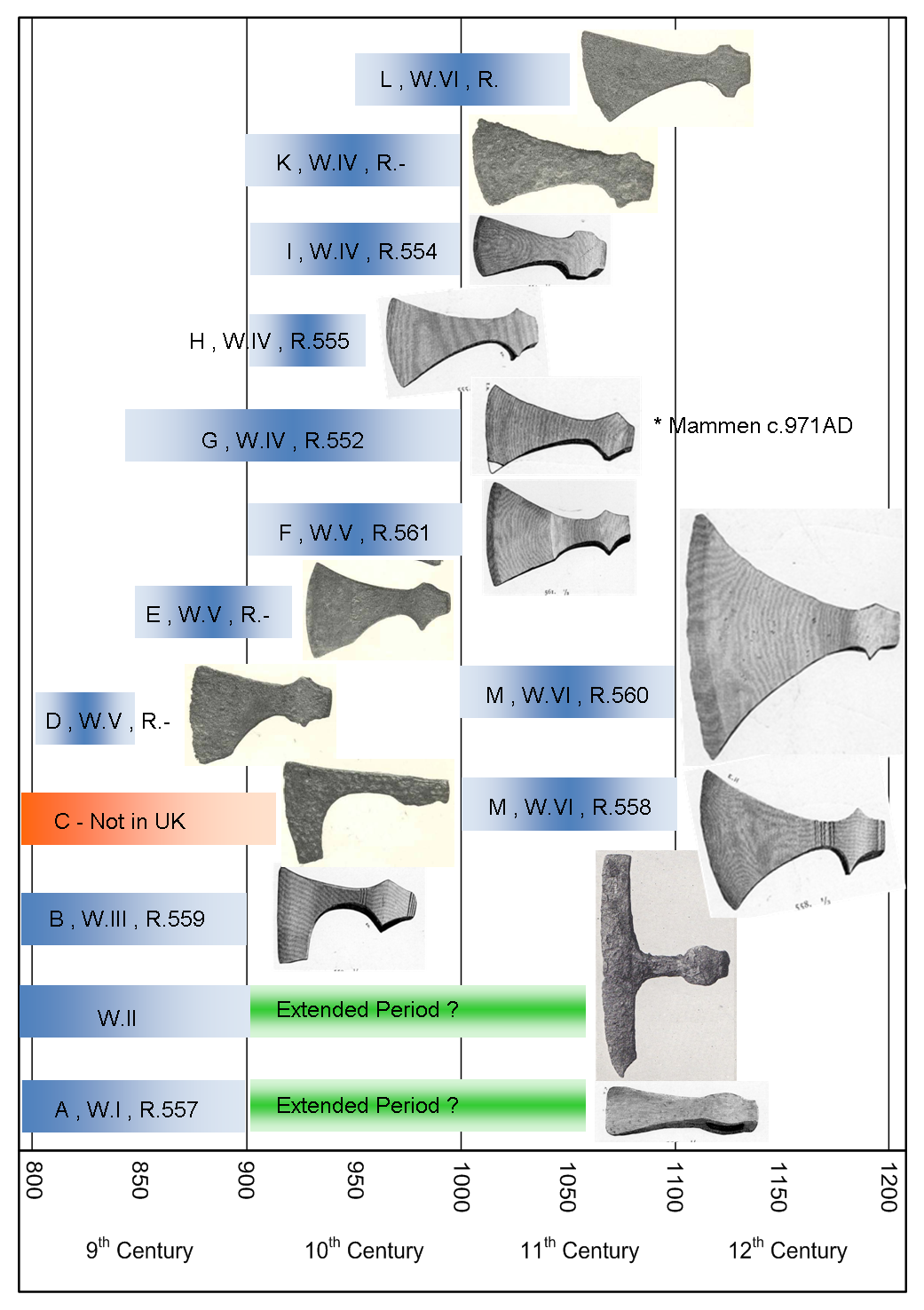 types of axes