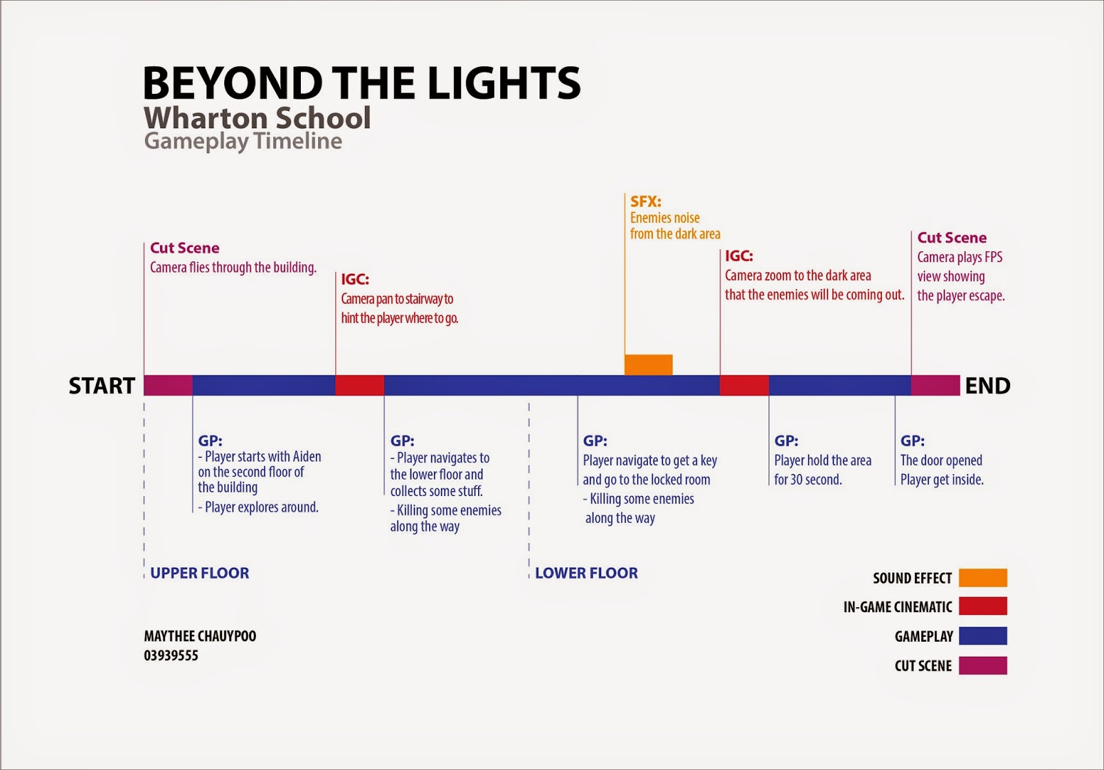 Portfolio Vignette Topdown Map Gameplay Timeline