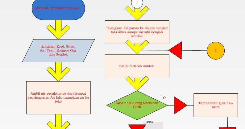 Blognya Ari Pebriyansah Membuat Flowchart Kopi Susu
