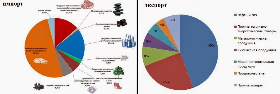 Exportação de petróleo e gás da Rússia por país. 2022 Наталья Васильевна Зубарев