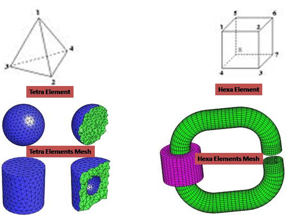 FEAABODE Hexa Vs Tetra Elements