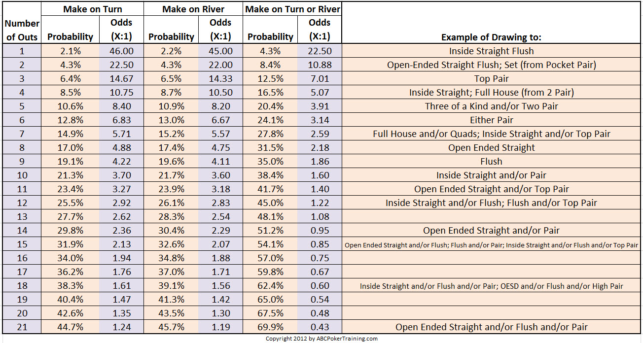 Poker Odds And Outs Chart