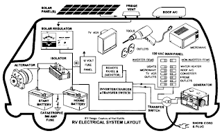 RenewableEnergyOnline.Blogspot.Com: How Equipment Works in Your RV