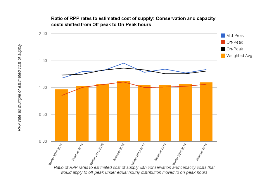 Ontario Time Of Use Rate Chart