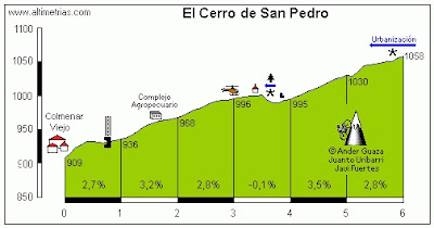 Altimetría Cerro San Pedro por Colmenar Viejo