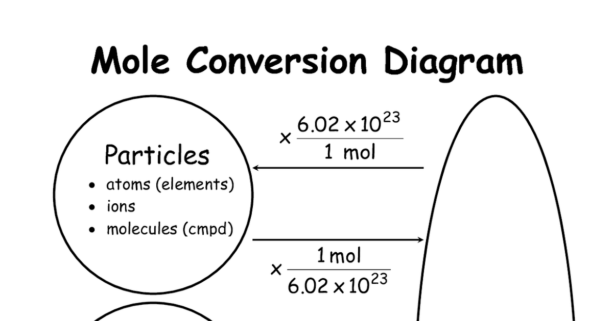 Mole Conversion Chart