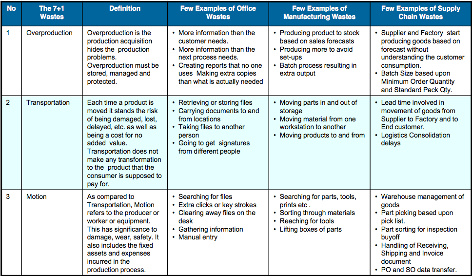 lean manufacturing six sigma the 7 1 mudas wastes for office