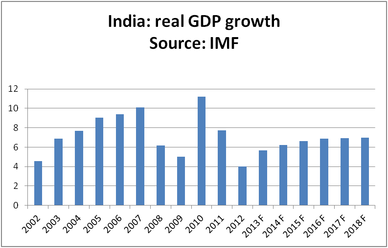 wisdom of new era can india achieve 9 growth in next india gdp growth rate chart