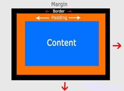 Struktur Padding, Margin Dan Border Pengertian Padding, Margin Dan Border Dalam CSS