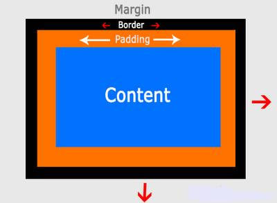 Pengertian Padding, Margin Dan Border Dalam CSS