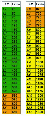 Accelerated Reader To Lexile Conversion Chart