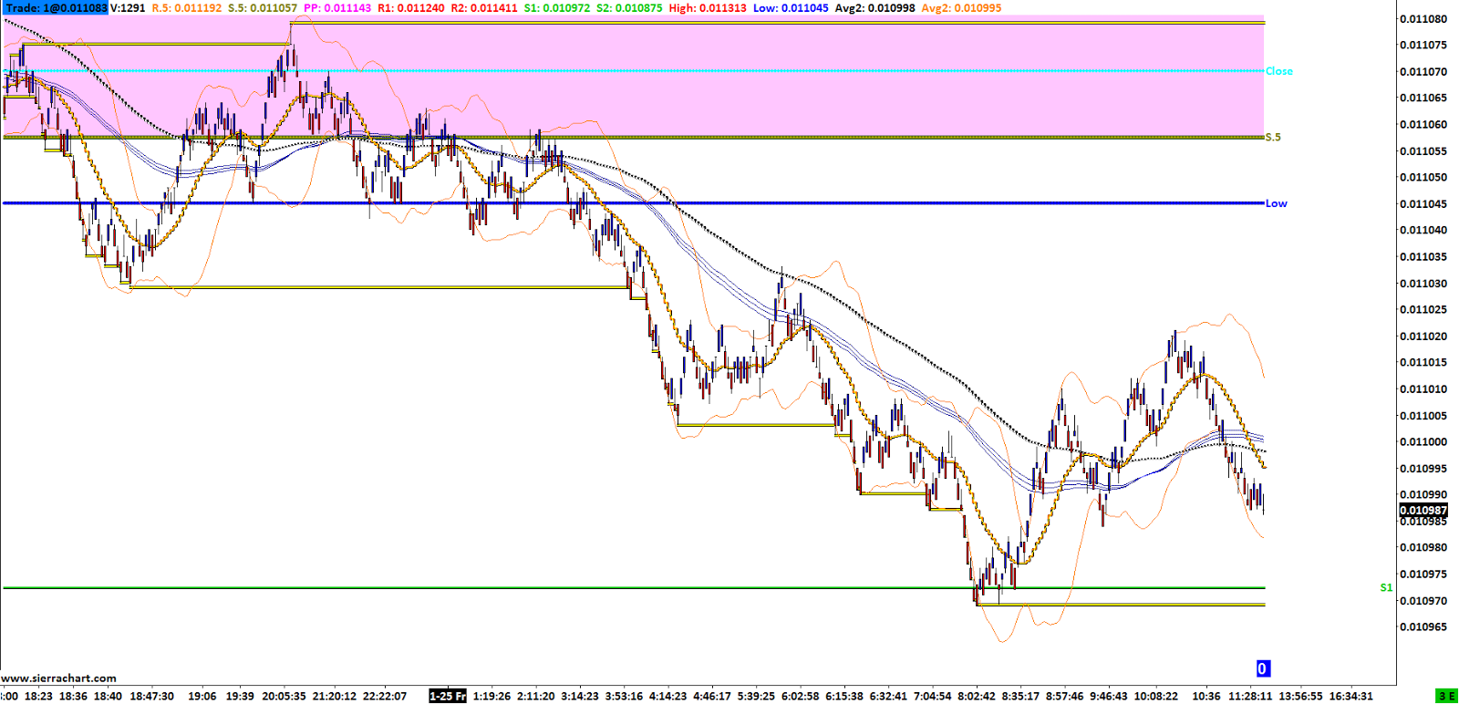 Active trades