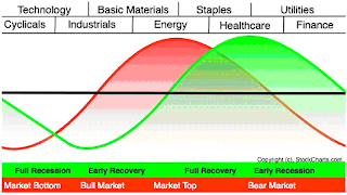 fabers sector rotation trading strategy