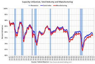 Capacity Utilization