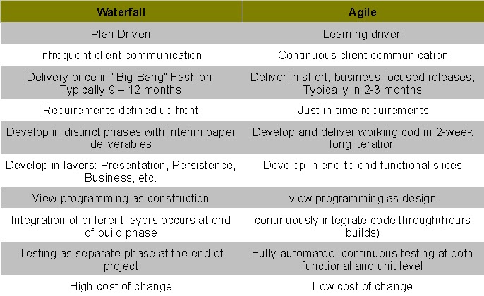 rup vs scrum rup vs scrum