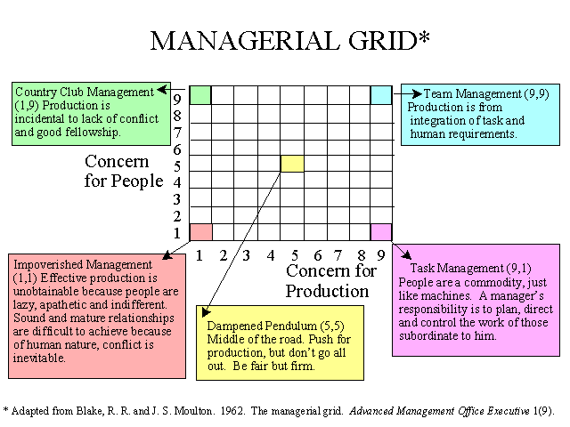 the managerial grid theory
