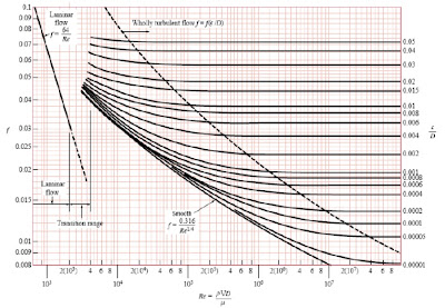steam boiler friction factor in pipe flow moody chart for friction factor