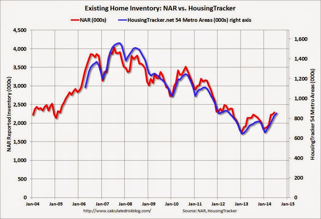 Calculated Risk Housing Inventory NAR and Housing Tracker
