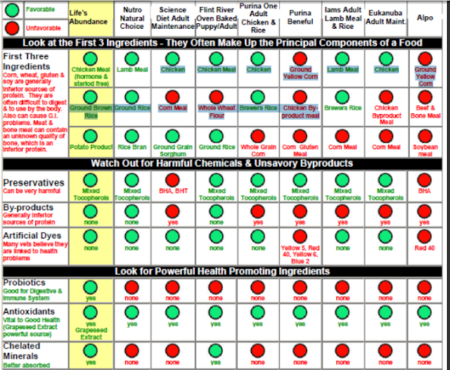 Dog Food Comparison Chart