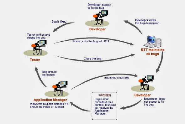 bug cycle diagram testing cobra a qa bug reporting bug cycle diagram testing cobra a qa bug reporting