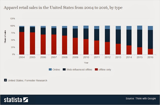 US merchants see double digit revenue from paid search