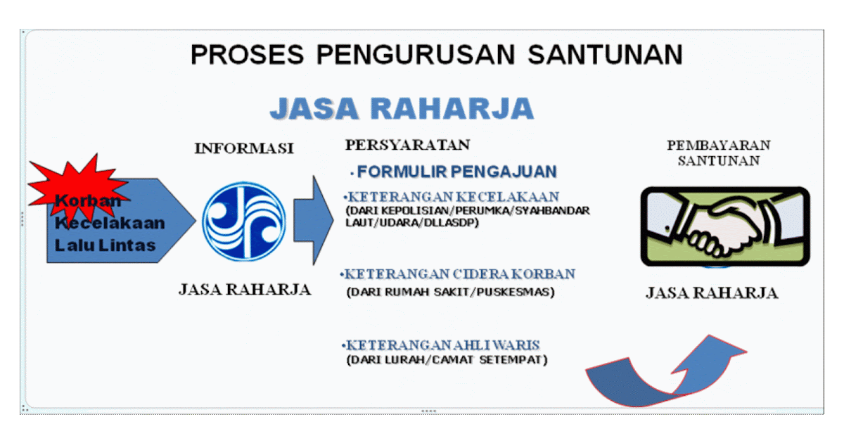 Aturan Kecelakaan Lalu Lintas dan Klaim Asuransi Jasa Raharja ~ Info