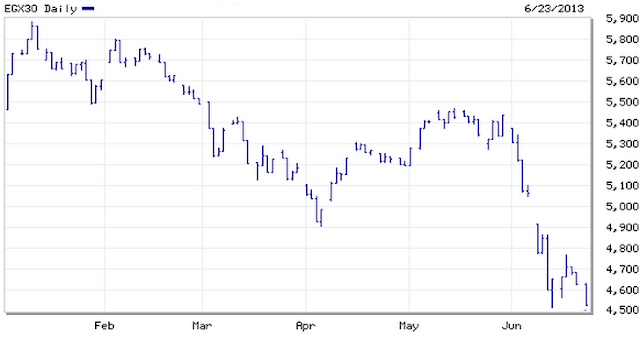 EGX30 - Egypts stock market