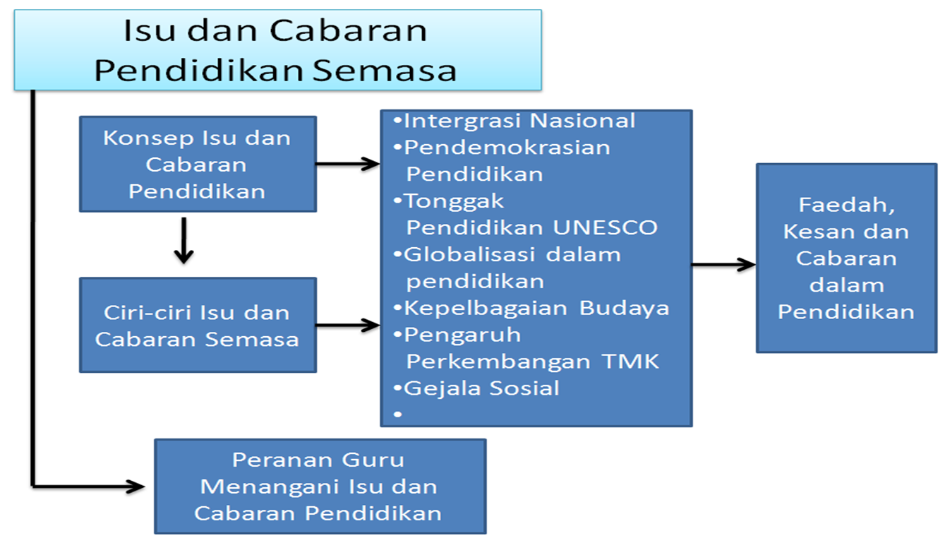 Edu3093 Guru Dan Cabaran Semasa 2015