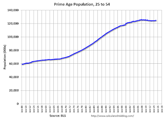 Prime Working Age Populaton