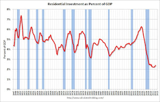 Residential Investment as percent of GDP