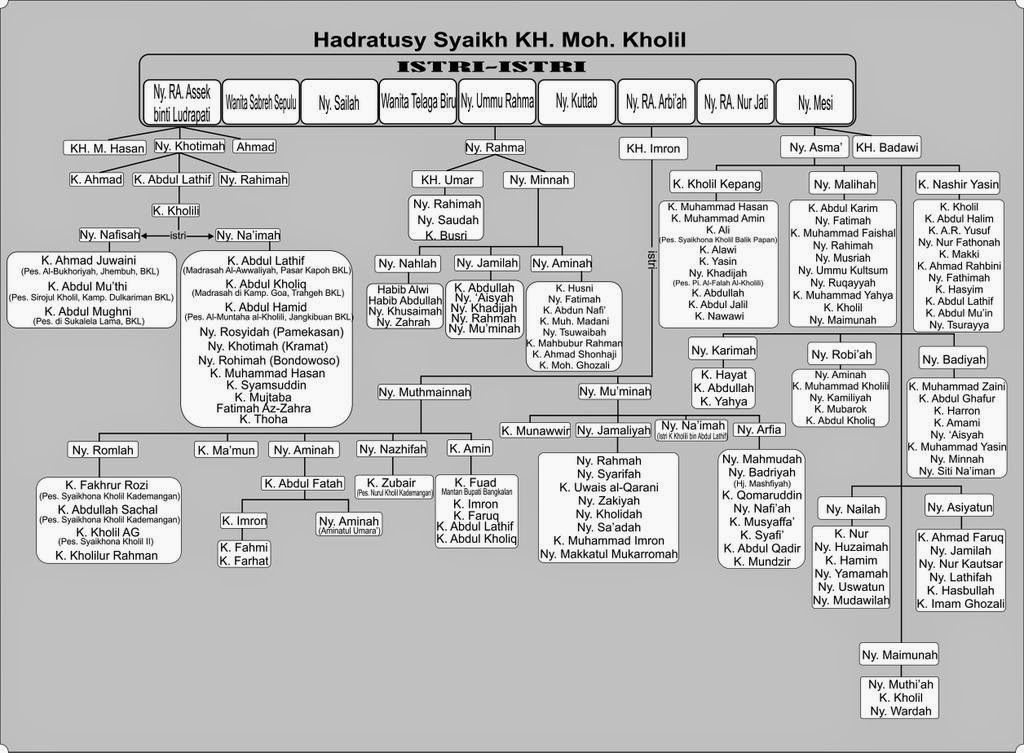 Singa Putih Silsilah keturunan KH. Cholil Bangkalan