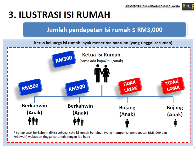 Borang Bantuan Rakyat 1 Malaysia BR1M Borang Bantuan Rakyat 1 Malaysia BR1M