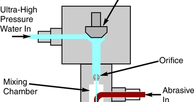 Water Cutting Machine Water Jet Machining