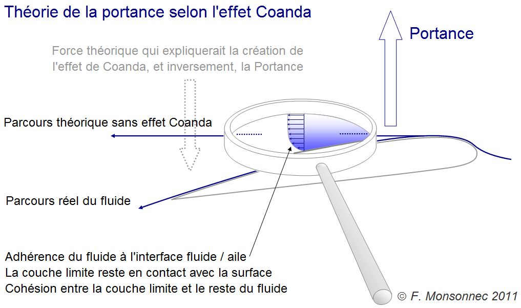 History or Utopia 49) L'Effet Coandă