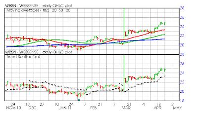 The stock is hitting new highs on Barchart for a number of reasons. Websense