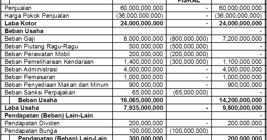 Contoh Soal Pph Badan Koreksi Fiskal Contoh Soal Terbaru Contoh Soal Pph Badan Koreksi Fiskal Contoh Soal Terbaru