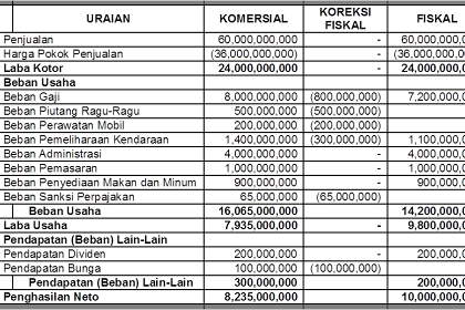 Contoh Soal Pph Badan Koreksi Fiskal