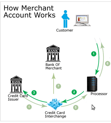How Merchant Account Works