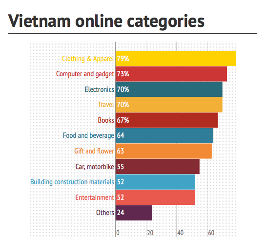 Vietnam ecommerce, vietnam online category, vietnam 2014, vietnam online commerce, vietnam shopping