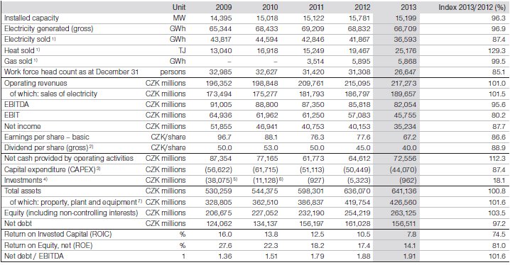Cez, key figures, 2009 to 2013