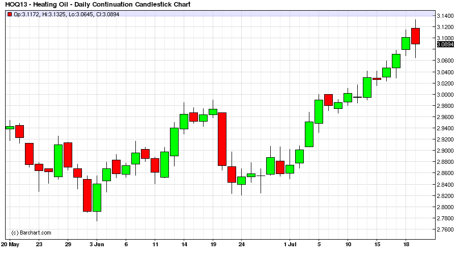 Heating Oil