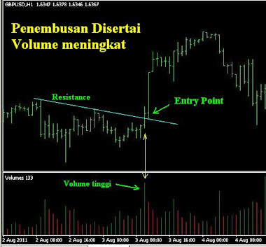 Menembus Support Resistance