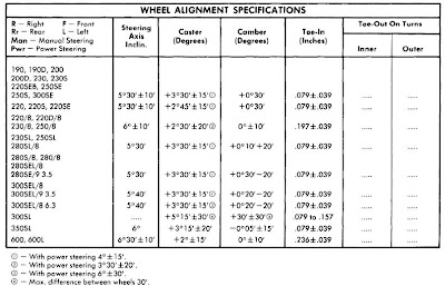 Mercedes-Benz 1962-72 Wheel Alignment Repair Guide | Online Guide and